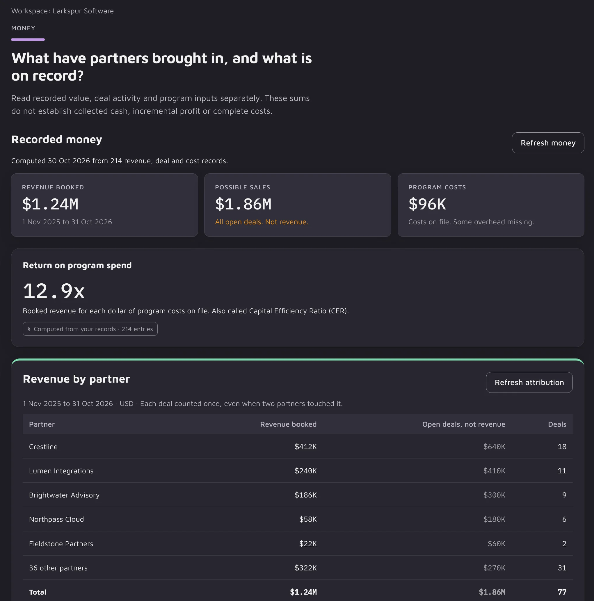 QuarqAI money screen showing revenue booked, possible sales and program costs as separate figures, return on program spend, and revenue by partner